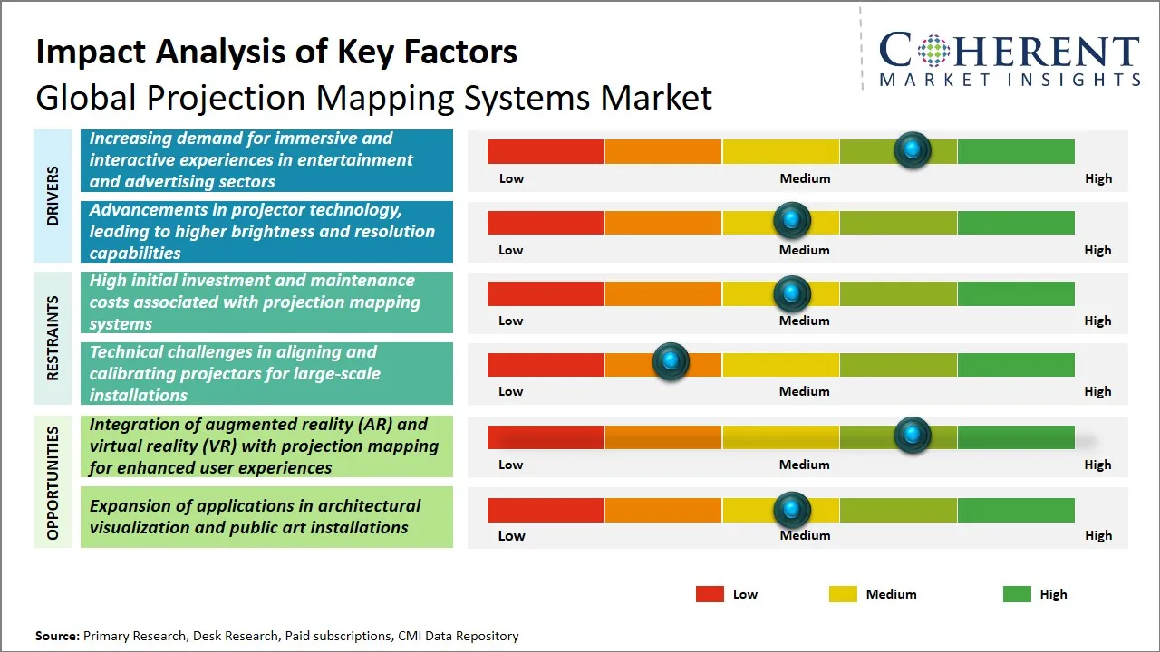 Projection Mapping Systems Market Key Factors